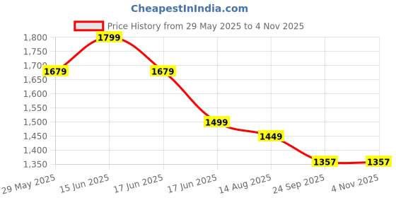 myntra.com Moda Rapido Women Floral Printed Regular Pure Cotton Kurta with Trousers moda rapido Price History Graph from 29 May 2025 to 2 Nov 2025