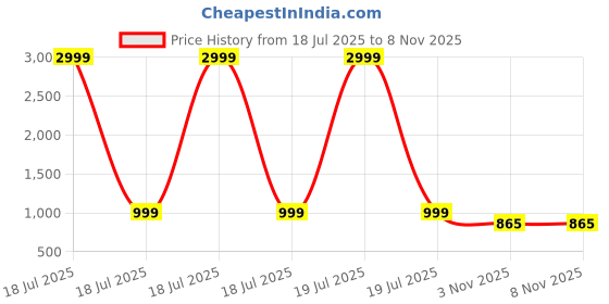 myntra.com Moda Rapido Women Floral Printed Regular Pure Cotton Kurta with Trousers & Dupatta moda rapido Price History Graph from 18 Jul 2025 to 7 Nov 2025