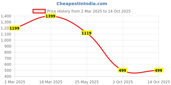 myntra.com Moda Rapido Women Floral Printed Regular Pure Cotton Kurta with Trousers & With Dupatta moda rapido Price History Graph from 2 Mar 2025 to 14 Oct 2025