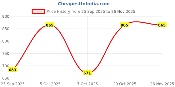 myntra.com Moda Rapido Women Floral Printed Regular Pure Cotton Kurta with Trousers & With Dupatta moda rapido Price History Graph from 25 Sep 2025 to 25 Nov 2025