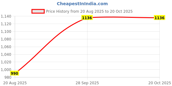 myntra.com Moda Rapido Women Floral Printed Regular Sequinned Kurta with Trousers & With Dupatta moda rapido Price History Graph from 20 Aug 2025 to 20 Oct 2025