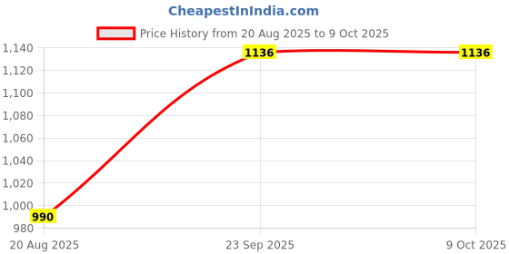 myntra.com Moda Rapido Women Floral Printed Regular Sequinned Kurta with Trousers & With Dupatta moda rapido Price History Graph from 20 Aug 2025 to 8 Oct 2025