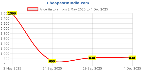 myntra.com Moda Rapido Women Floral Printed Regular Thread Work Top with Trousers moda rapido Price History Graph from 2 May 2025 to 4 Dec 2025