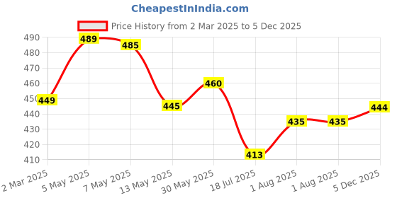 myntra.com Moda Rapido Women Floral Printed Sequinned Anarkali Kurta moda rapido Price History Graph from 2 Mar 2025 to 5 Dec 2025