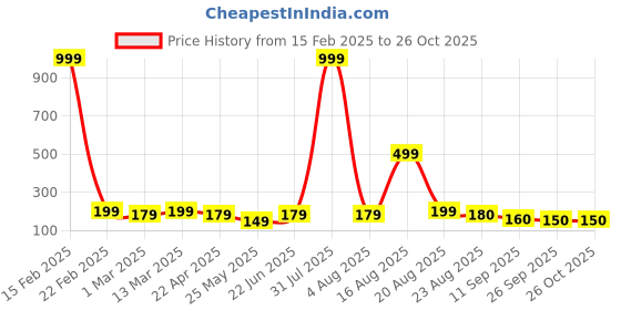 myntra.com Moda Rapido Women Floral Printed Slim Fit T-shirt moda rapido Price History Graph from 15 Feb 2025 to 26 Oct 2025