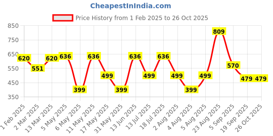 myntra.com Moda Rapido Women Floral Printed Square Neck Fit & Flare Dress moda rapido Price History Graph from 1 Feb 2025 to 25 Oct 2025