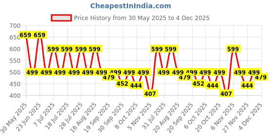myntra.com Moda Rapido Women Floral Printed Thread Work Maternity Anarkali Kurta moda rapido Price History Graph from 30 May 2025 to 4 Dec 2025