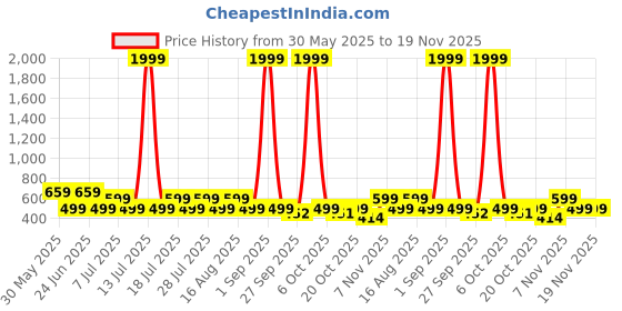 myntra.com Moda Rapido Women Floral Printed Thread Work Maternity Anarkali Kurta moda rapido Price History Graph from 30 May 2025 to 19 Nov 2025