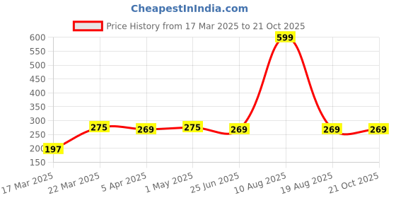 myntra.com Moda Rapido Women Floral Printed Tropical Bio Finish Applique T-shirt moda rapido Price History Graph from 17 Mar 2025 to 21 Oct 2025