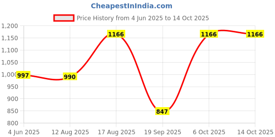 myntra.com Moda Rapido Women Floral Regular Kurta with Churidar & With Dupatta moda rapido Price History Graph from 4 Jun 2025 to 14 Oct 2025