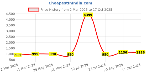myntra.com Moda Rapido Women Floral Regular Kurta with Trousers & With Dupatta moda rapido Price History Graph from 2 Mar 2025 to 17 Oct 2025