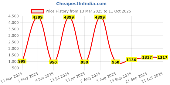 myntra.com Moda Rapido Women Floral Regular Kurta with Trousers & With Dupatta moda rapido Price History Graph from 13 Mar 2025 to 11 Oct 2025