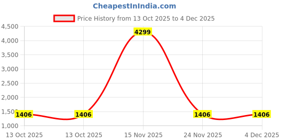 myntra.com Moda Rapido Women Floral Regular Kurta with Trousers & With Dupatta moda rapido Price History Graph from 13 Oct 2025 to 4 Dec 2025