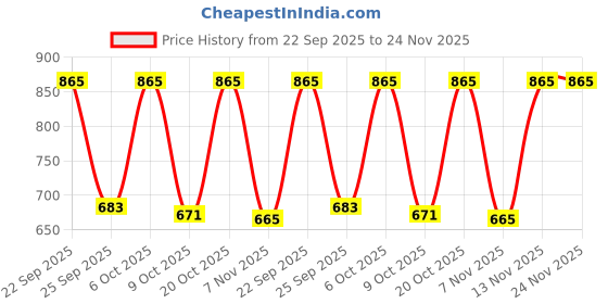 myntra.com Moda Rapido Women Floral Regular Pure Cotton Kurta with Trousers & With Dupatta moda rapido Price History Graph from 22 Sep 2025 to 24 Nov 2025