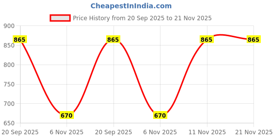 myntra.com Moda Rapido Women Floral Regular Pure Cotton Kurta with Trousers & With Dupatta moda rapido Price History Graph from 20 Sep 2025 to 21 Nov 2025
