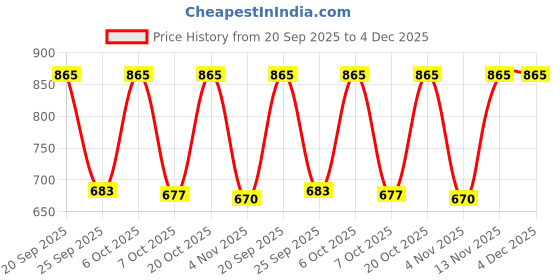 myntra.com Moda Rapido Women Floral Regular Pure Cotton Kurta with Trousers & With Dupatta moda rapido Price History Graph from 20 Sep 2025 to 3 Dec 2025