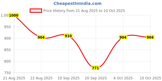 myntra.com Moda Rapido Women Floral Regular Thread Work Kurta with Trousers & Dupatta moda rapido Price History Graph from 21 Aug 2025 to 9 Oct 2025