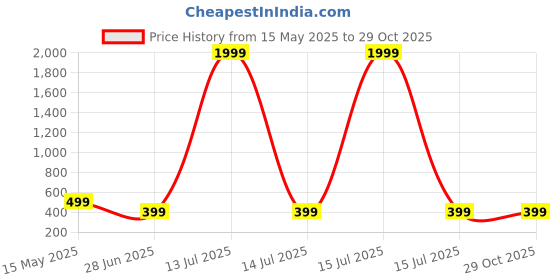 myntra.com Moda Rapido Women Floral Shirt Collar Flounce Fit & Flare Midi Dress moda rapido Price History Graph from 15 May 2025 to 28 Oct 2025