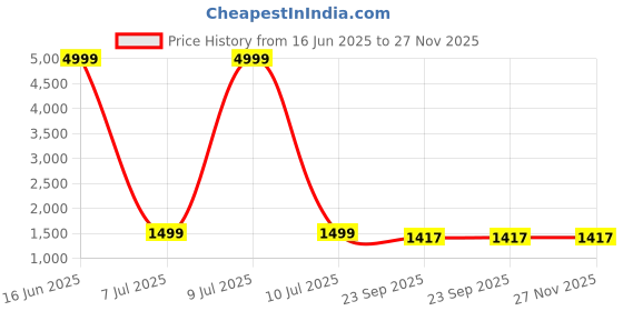 myntra.com Moda Rapido Women Floral Solid Regular Straight Calf Length Kurta with Trousers & Dupatta moda rapido Price History Graph from 16 Jun 2025 to 27 Nov 2025