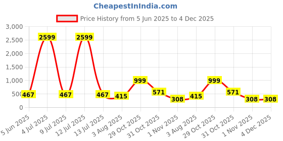 myntra.com Moda Rapido Women Full Coverage 2 Lightly Padded Bra moda rapido Price History Graph from 5 Jun 2025 to 4 Dec 2025