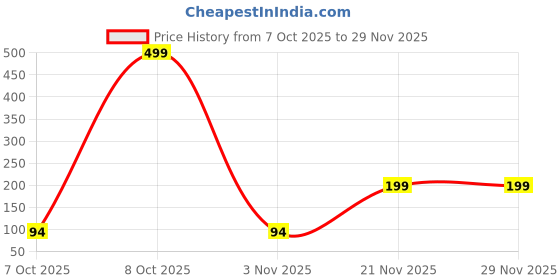 myntra.com Moda Rapido Women Full Coverage Non Padded Cotton Bra moda rapido Price History Graph from 7 Oct 2025 to 28 Nov 2025
