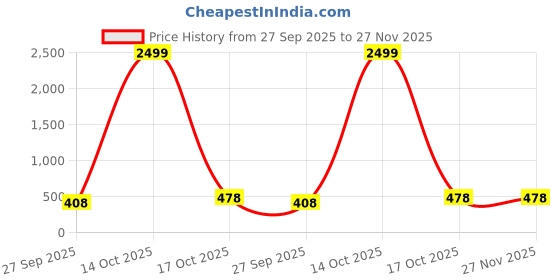 myntra.com Moda Rapido Women Geometric Embroidered Thread Work Kurta moda rapido Price History Graph from 27 Sep 2025 to 27 Nov 2025