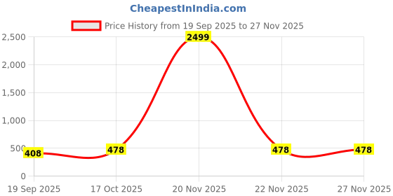 myntra.com Moda Rapido Women Geometric Embroidered Thread Work Kurta moda rapido Price History Graph from 19 Sep 2025 to 24 Nov 2025