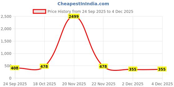 myntra.com Moda Rapido Women Geometric Embroidered Thread Work Kurta moda rapido Price History Graph from 24 Sep 2025 to 4 Dec 2025