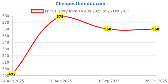 myntra.com Moda Rapido Women Geometric Print Flutter Sleeve Fit & Flare Midi Dress moda rapido Price History Graph from 14 Aug 2025 to 26 Oct 2025