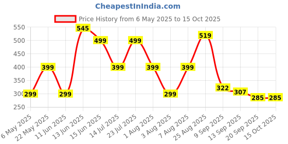 myntra.com Moda Rapido Women Geometric Printed A-Line Top moda rapido Price History Graph from 6 May 2025 to 14 Oct 2025