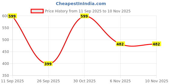 myntra.com Moda Rapido Women Gold Kurta Sets moda rapido Price History Graph from 11 Sep 2025 to 9 Nov 2025