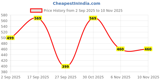 myntra.com Moda Rapido Women Gold Kurta Sets moda rapido Price History Graph from 2 Sep 2025 to 8 Nov 2025
