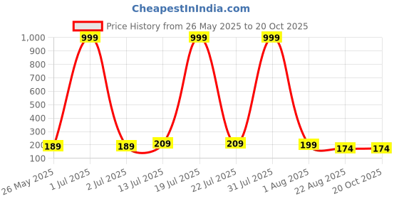 myntra.com Moda Rapido Women Graphic Printed Raw Edge T-shirt moda rapido Price History Graph from 26 May 2025 to 20 Oct 2025