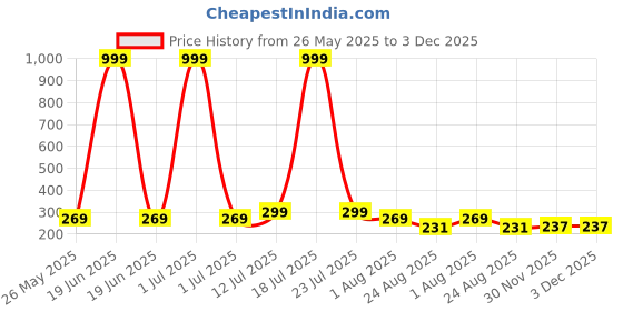 myntra.com Moda Rapido Women Graphic Printed Round Neck Cotton Oversized T-shirt moda rapido Price History Graph from 26 May 2025 to 2 Dec 2025