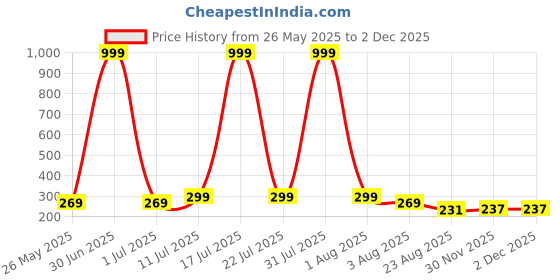 myntra.com Moda Rapido Women Graphic Printed Round Neck Cotton Oversized T-shirt moda rapido Price History Graph from 26 May 2025 to 2 Dec 2025