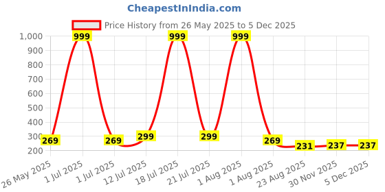 myntra.com Moda Rapido Women Graphic Printed Round Neck Cotton Oversized T-shirt moda rapido Price History Graph from 26 May 2025 to 4 Dec 2025
