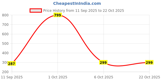 myntra.com Moda Rapido Women Graphic Printed Round Neck Cotton T-shirt moda rapido Price History Graph from 11 Sep 2025 to 21 Oct 2025
