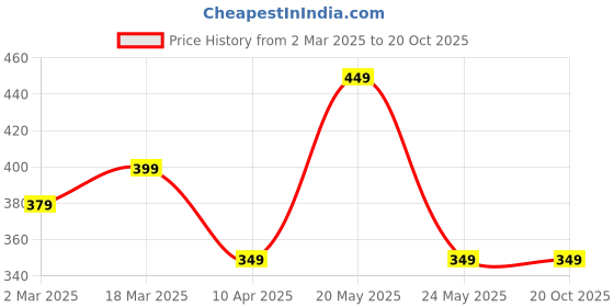 myntra.com Moda Rapido Women Graphic Printed Round Neck Regular Fit Cotton T-shirt moda rapido Price History Graph from 2 Mar 2025 to 20 Oct 2025