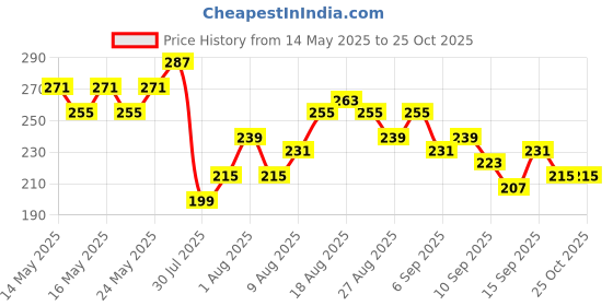 myntra.com Moda Rapido Women Green Cotton Blend T-shirt moda rapido Price History Graph from 14 May 2025 to 25 Oct 2025