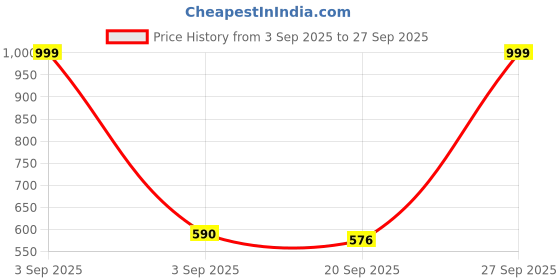 myntra.com Moda Rapido Women Green Hooded Kangaroo Pocket Sweatshirt moda rapido Price History Graph from 3 Sep 2025 to 27 Sep 2025