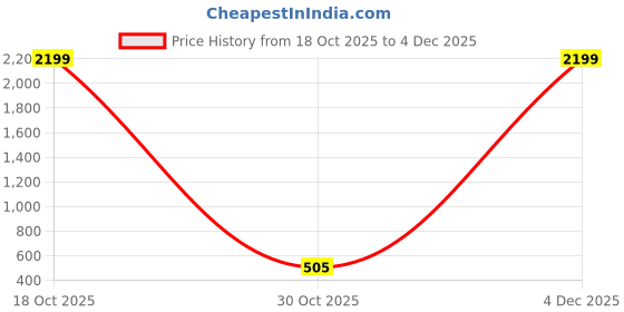 myntra.com Moda Rapido Women Green Poly Georgette Floral Embellished Sarees moda rapido Price History Graph from 18 Oct 2025 to 4 Dec 2025