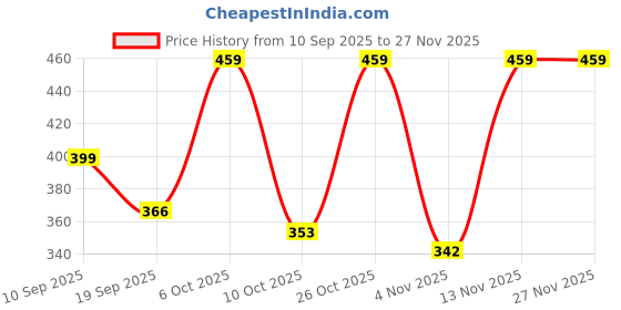myntra.com Moda Rapido Women Green Printed Viscose Rayon Tops moda rapido Price History Graph from 10 Sep 2025 to 25 Nov 2025