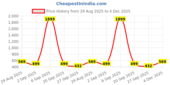 myntra.com Moda Rapido Women Green Viscose Rayon Kurta Sets moda rapido Price History Graph from 29 Aug 2025 to 4 Dec 2025