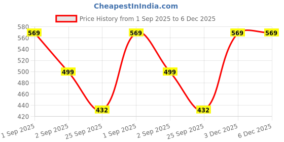 myntra.com Moda Rapido Women Green Viscose Rayon Kurta Sets moda rapido Price History Graph from 1 Sep 2025 to 6 Dec 2025