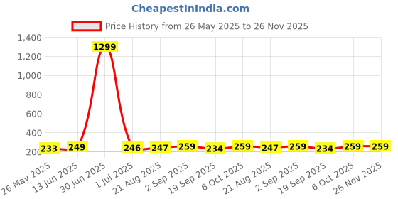 myntra.com Moda Rapido Women Half Coverage Lightly Padded Bra moda rapido Price History Graph from 26 May 2025 to 26 Nov 2025
