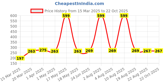 myntra.com Moda Rapido Women Henley Neck Bio Finish Applique T-shirt moda rapido Price History Graph from 15 Mar 2025 to 21 Oct 2025