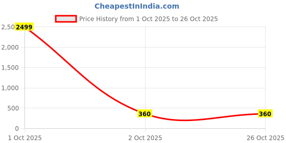 myntra.com Moda Rapido Women High Neck Slim Fit T-shirt moda rapido Price History Graph from 1 Oct 2025 to 25 Oct 2025