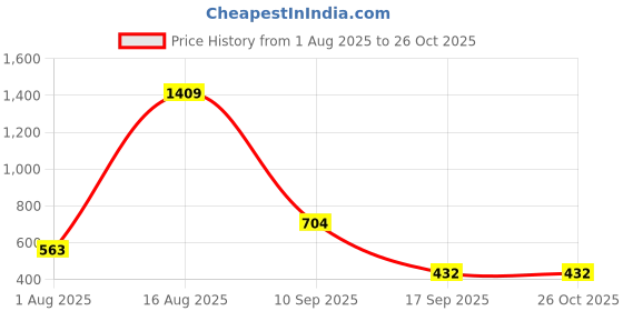myntra.com Moda Rapido Women Hooded Crop Sweatshirts moda rapido Price History Graph from 1 Aug 2025 to 25 Oct 2025