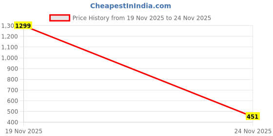 myntra.com Moda Rapido Women Hooded Sweatshirt moda rapido Price History Graph from 19 Nov 2025 to 24 Nov 2025
