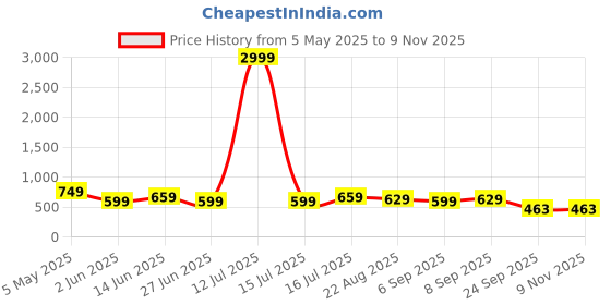 myntra.com Moda Rapido Women Jean Bootcut High-Rise Light Fade Stretchable Jeans moda rapido Price History Graph from 5 May 2025 to 6 Nov 2025